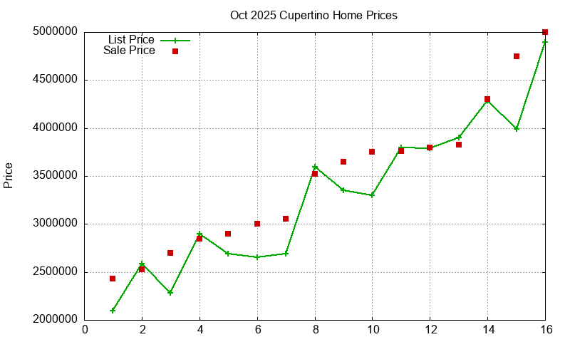 Cupertino Homes Just Sold 2025-10