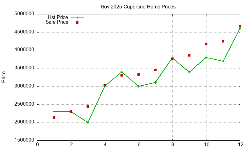 Cupertino Homes Just Sold 2025-11