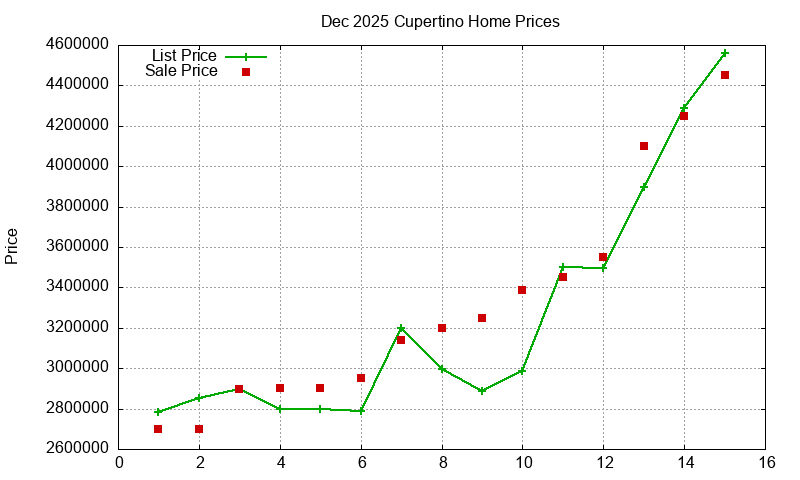 Cupertino Homes Just Sold 2025-12