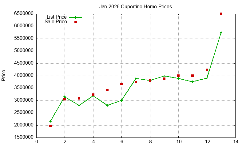 Cupertino Homes Just Sold 2026-01 Cupertino Homes Just Sold 2026-01