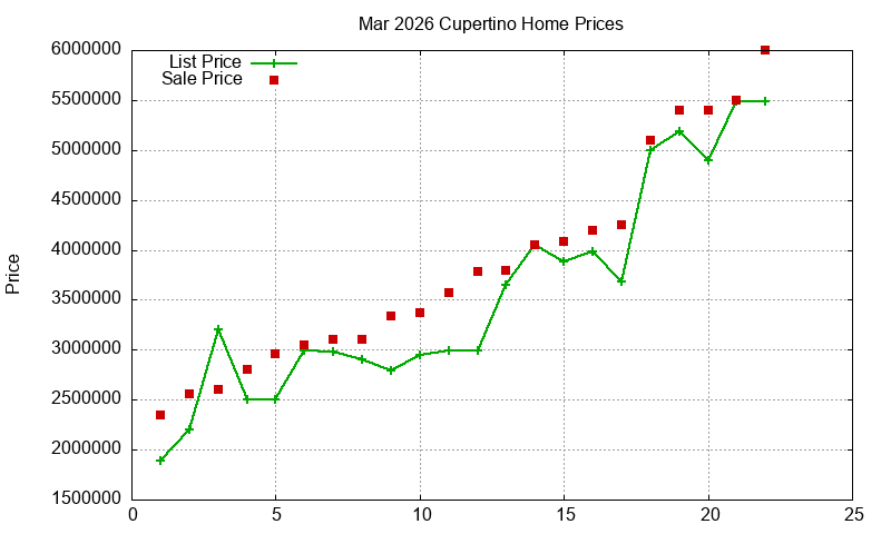 Cupertino Homes Just Sold 2026-03