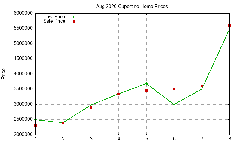 Cupertino Homes Just Sold 2026-08 Cupertino Homes Just Sold 2026-08