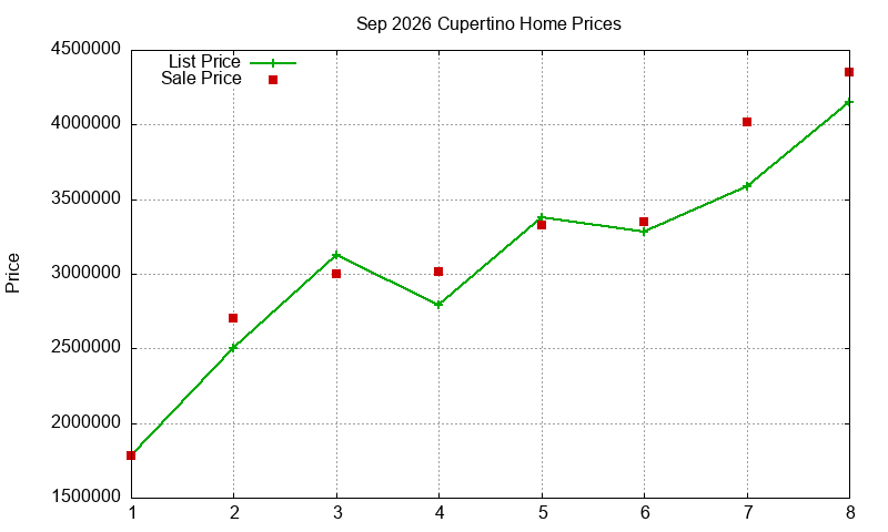 Cupertino Homes Just Sold 2026-09