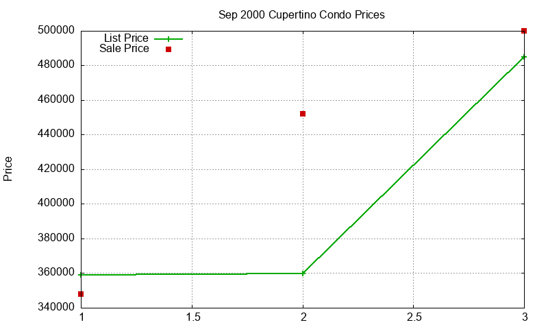 Cupertino Condos Just Sold 2000-09 Cupertino Condos Just Sold 2000-09