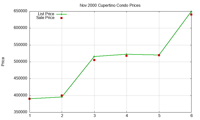 Cupertino Condos Just Sold 2000-11 Cupertino Condos Just Sold 2000-11