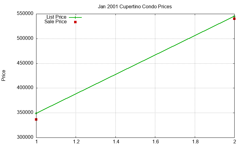 Cupertino Condos Just Sold 2001-01 Cupertino Condos Just Sold 2001-01