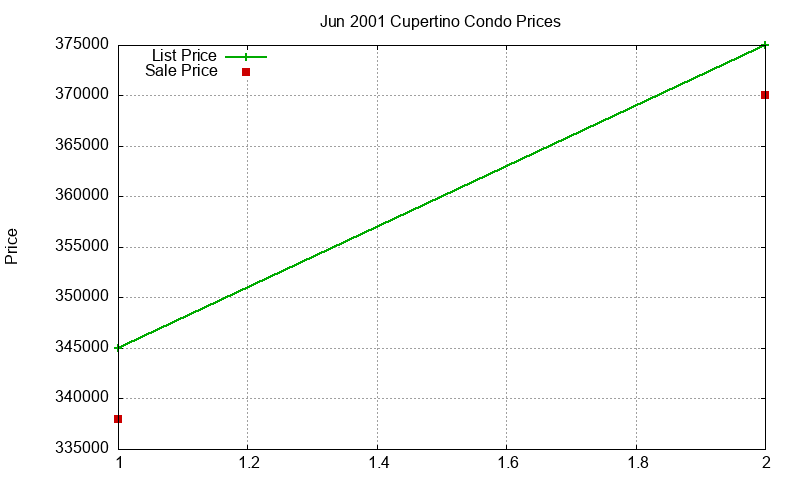 Cupertino Condos Just Sold 2001-06 Cupertino Condos Just Sold 2001-06
