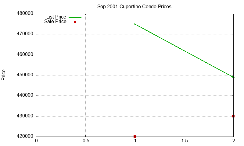 Cupertino Condos Just Sold 2001-09