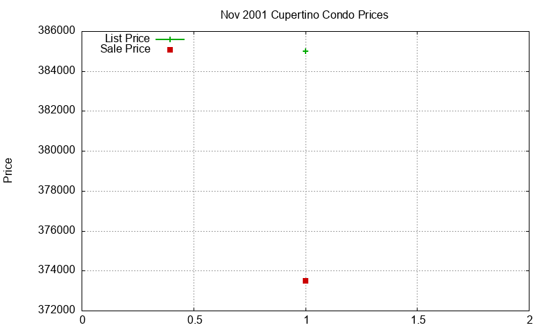 Cupertino Condos Just Sold 2001-11