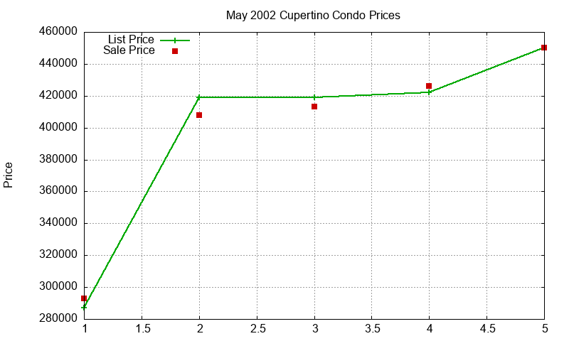Cupertino Condos Just Sold 2002-05 Cupertino Condos Just Sold 2002-05