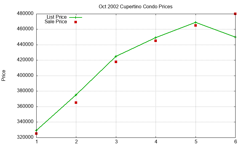 Cupertino Condos Just Sold 2002-10 Cupertino Condos Just Sold 2002-10