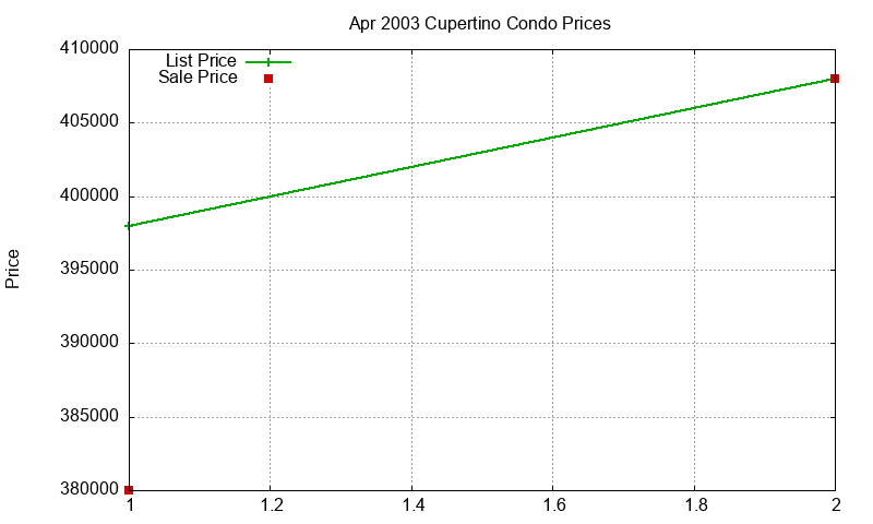 Cupertino Condos Just Sold 2003-04 Cupertino Condos Just Sold 2003-04