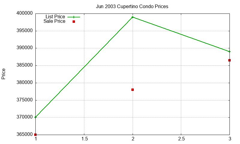 Cupertino Condos Just Sold 2003-06 Cupertino Condos Just Sold 2003-06