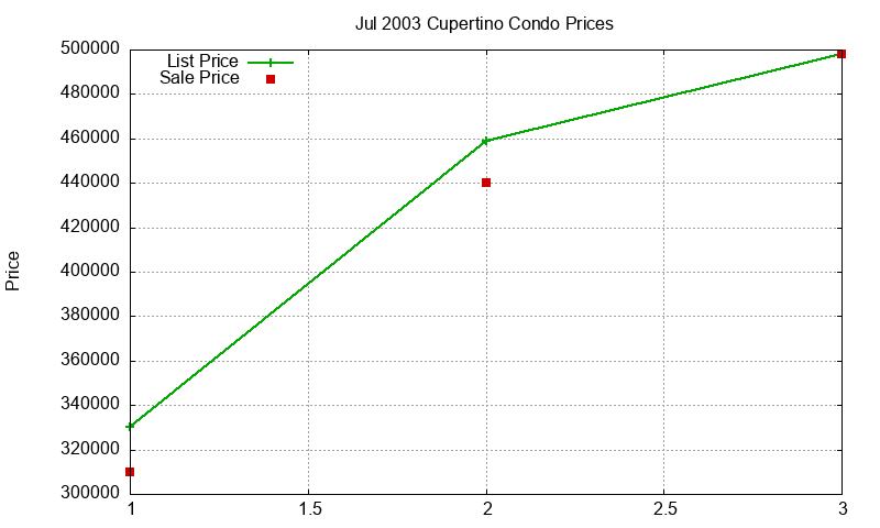 Cupertino Condos Just Sold 2003-07