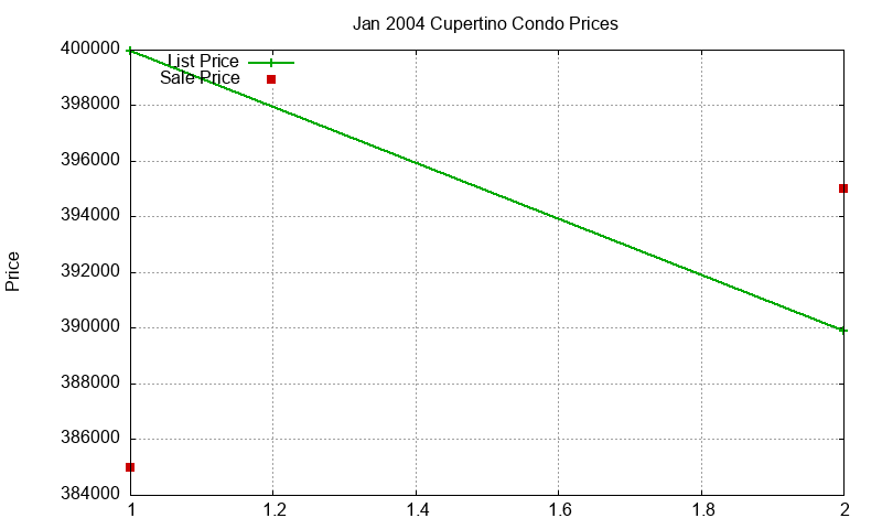Cupertino Condos Just Sold 2004-01 Cupertino Condos Just Sold 2004-01
