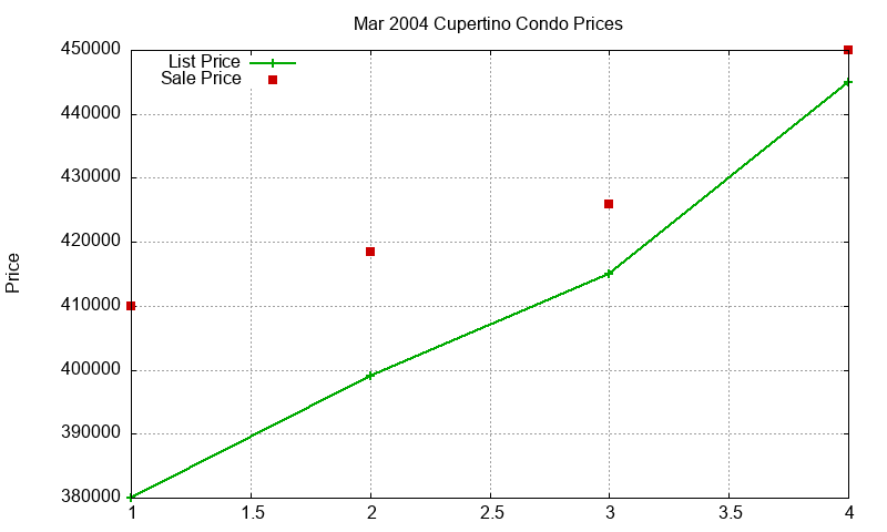 Cupertino Condos Just Sold 2004-03 Cupertino Condos Just Sold 2004-03