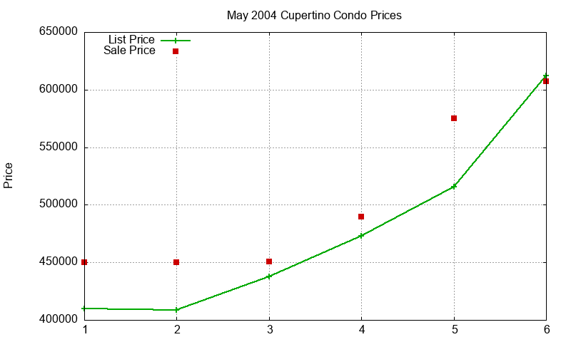Cupertino Condos Just Sold 2004-05 Cupertino Condos Just Sold 2004-05