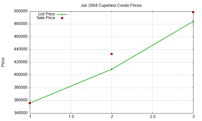 Cupertino Condos Just Sold 2004-06 Cupertino Condos Just Sold 2004-06