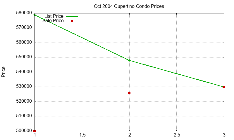 Cupertino Condos Just Sold 2004-10 Cupertino Condos Just Sold 2004-10