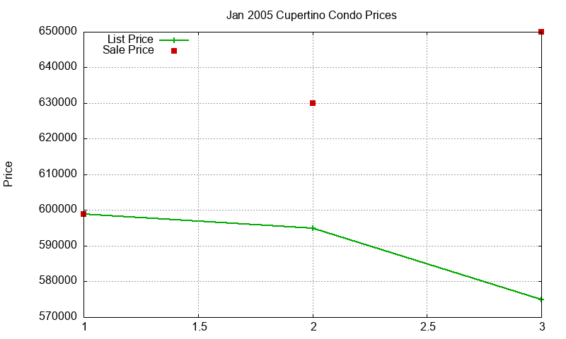 Cupertino Condos Just Sold 2005-01 Cupertino Condos Just Sold 2005-01