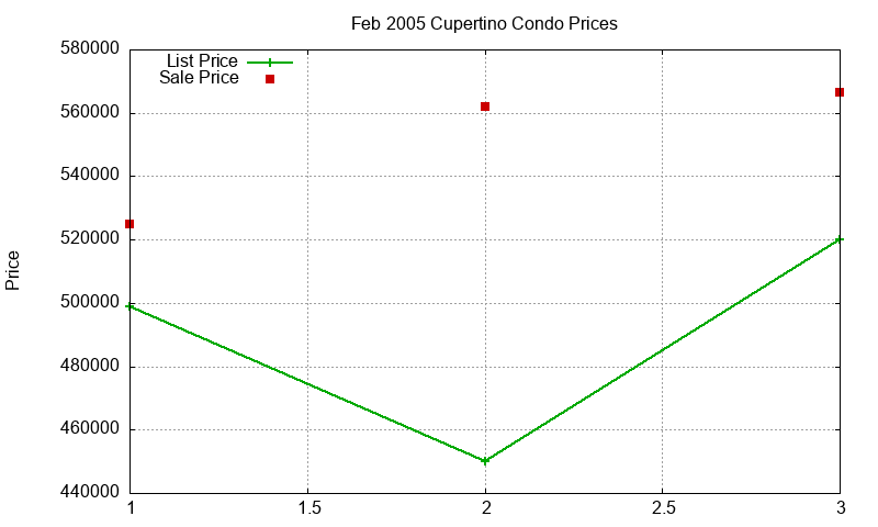 Cupertino Condos Just Sold 2005-02 Cupertino Condos Just Sold 2005-02