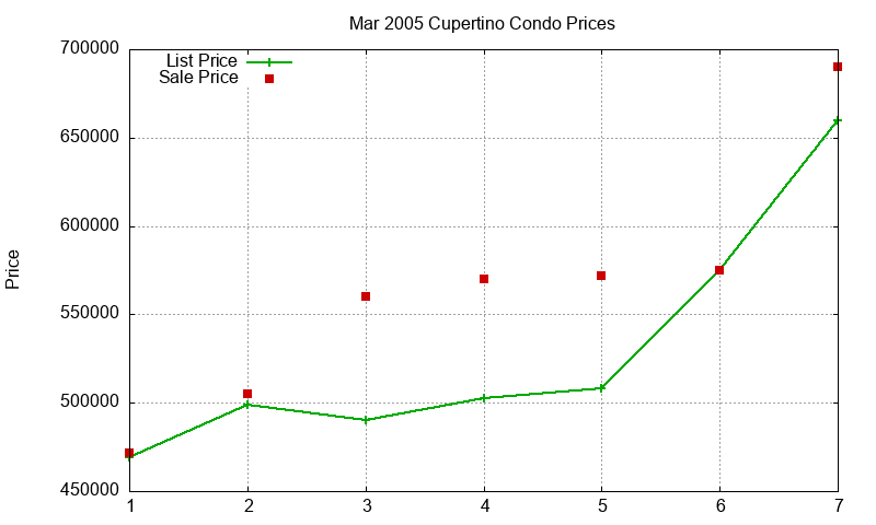 Cupertino Condos Just Sold 2005-03