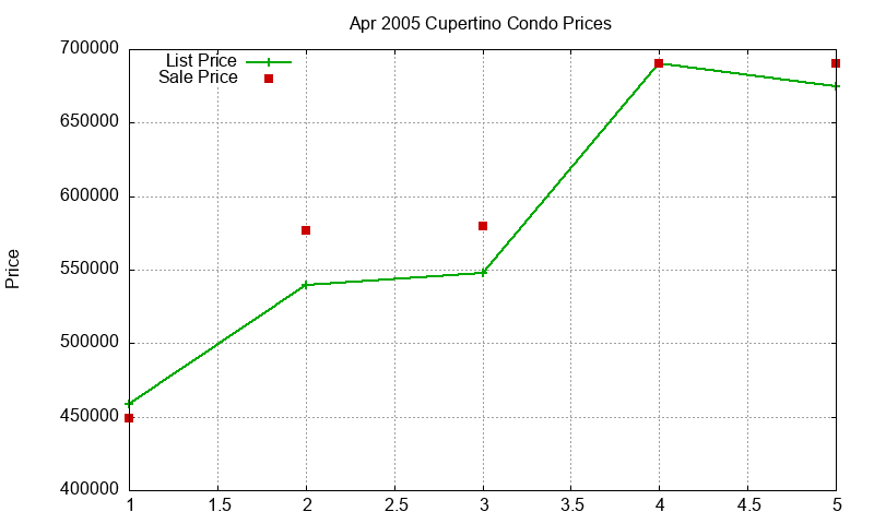 Cupertino Condos Just Sold 2005-04