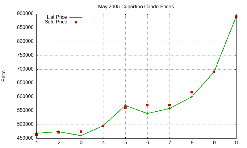 Cupertino Condos Just Sold 2005-05