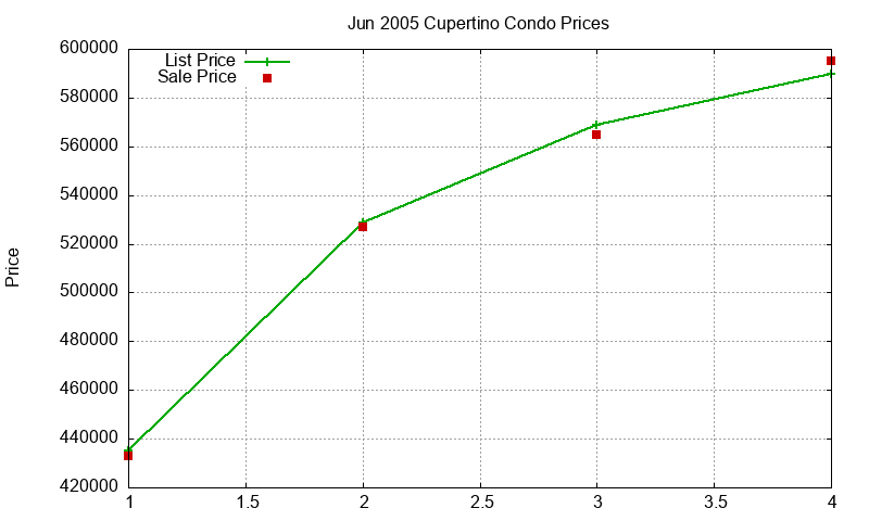 Cupertino Condos Just Sold 2005-06 Cupertino Condos Just Sold 2005-06