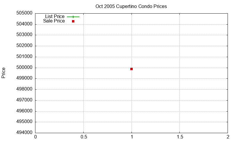 Cupertino Condos Just Sold 2005-10