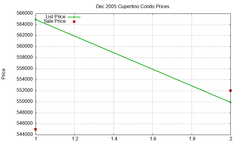 Cupertino Condos Just Sold 2005-12