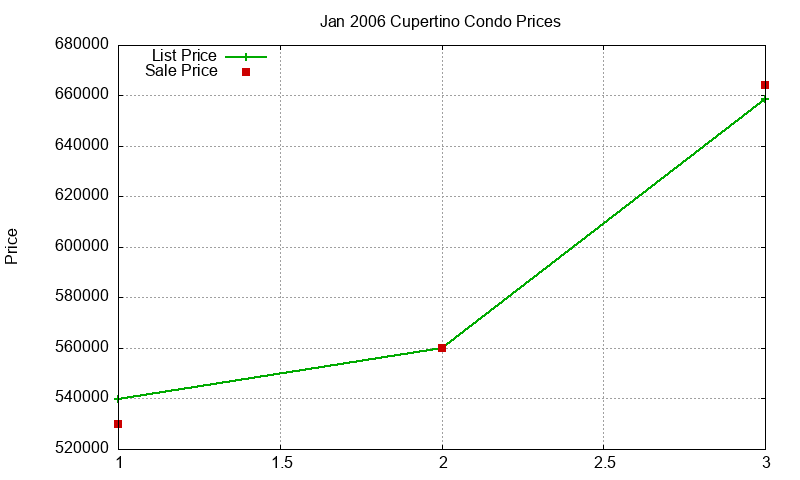 Cupertino Condos Just Sold 2006-01