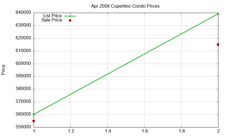 Cupertino Condos Just Sold 2006-04