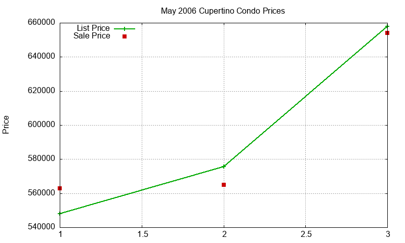 Cupertino Condos Just Sold 2006-05 Cupertino Condos Just Sold 2006-05