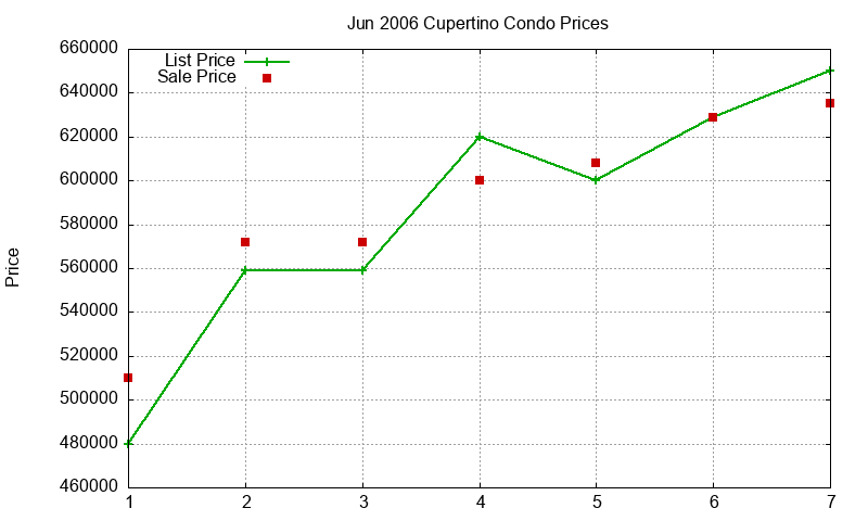 Cupertino Condos Just Sold 2006-06
