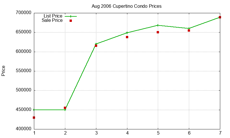 Cupertino Condos Just Sold 2006-08