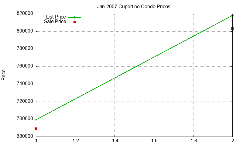Cupertino Condos Just Sold 2007-01 Cupertino Condos Just Sold 2007-01