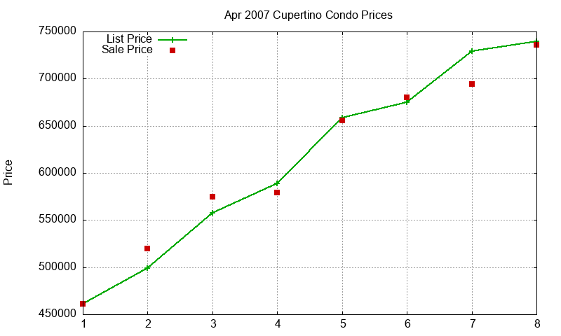 Cupertino Condos Just Sold 2007-04 Cupertino Condos Just Sold 2007-04