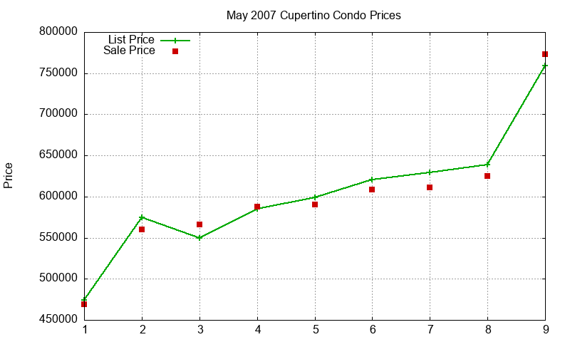 Cupertino Condos Just Sold 2007-05 Cupertino Condos Just Sold 2007-05