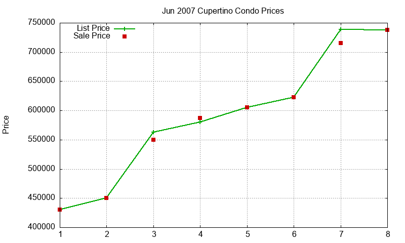 Cupertino Condos Just Sold 2007-06 Cupertino Condos Just Sold 2007-06