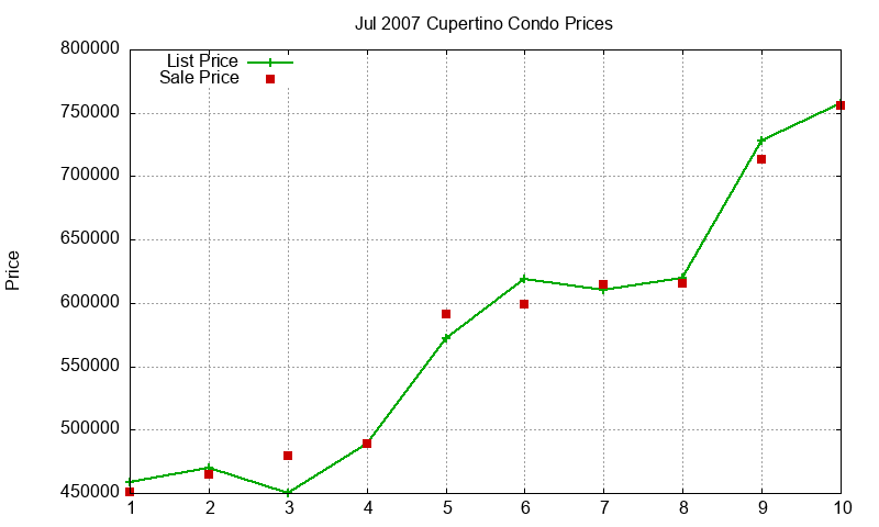Cupertino Condos Just Sold 2007-07 Cupertino Condos Just Sold 2007-07