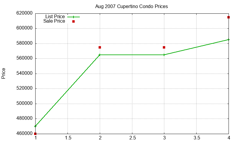 Cupertino Condos Just Sold 2007-08 Cupertino Condos Just Sold 2007-08