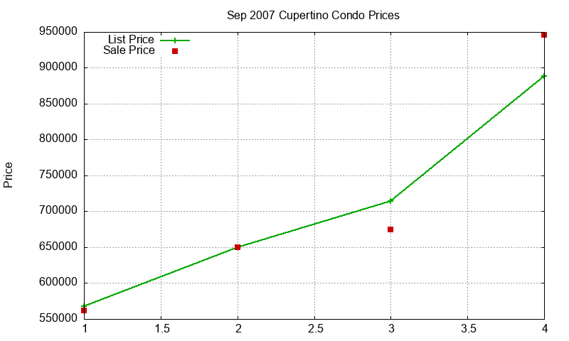 Cupertino Condos Just Sold 2007-09