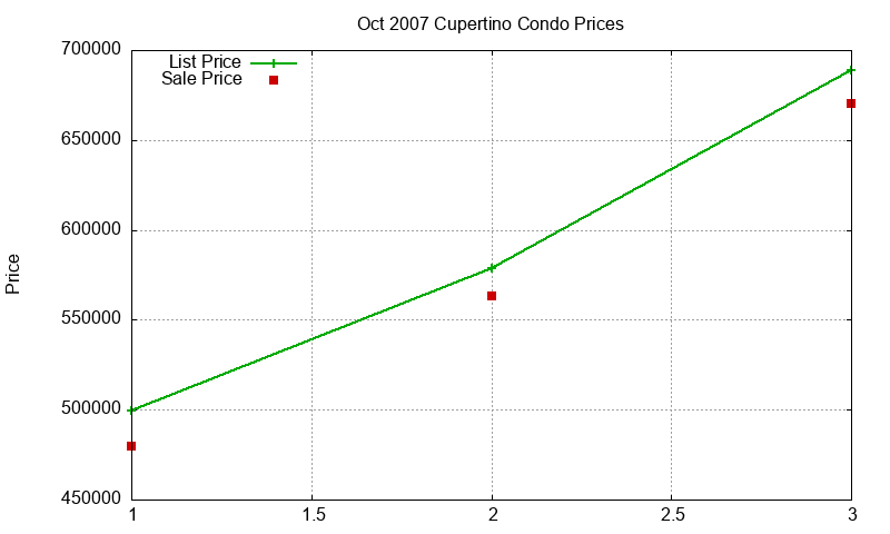 Cupertino Condos Just Sold 2007-10 Cupertino Condos Just Sold 2007-10