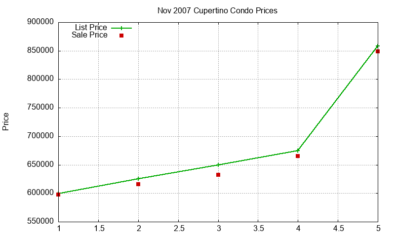 Cupertino Condos Just Sold 2007-11