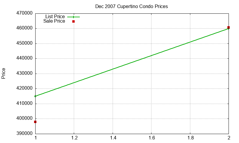 Cupertino Condos Just Sold 2007-12