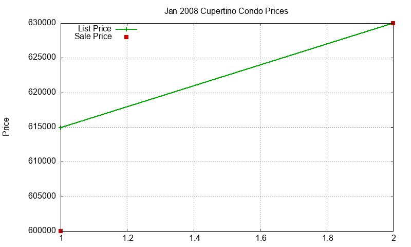 Cupertino Condos Just Sold 2008-01 Cupertino Condos Just Sold 2008-01