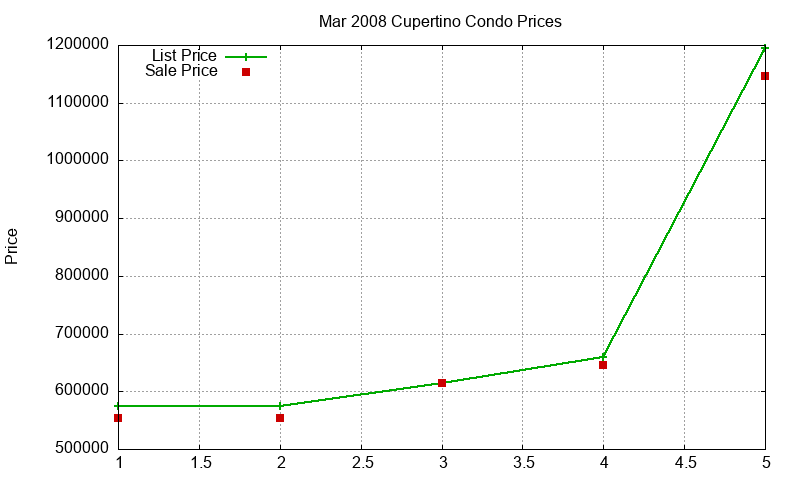 Cupertino Condos Just Sold 2008-03