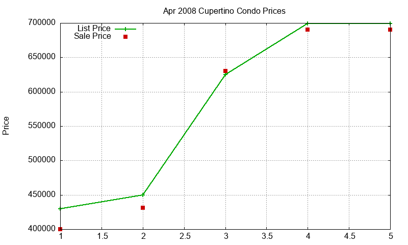 Cupertino Condos Just Sold 2008-04 Cupertino Condos Just Sold 2008-04