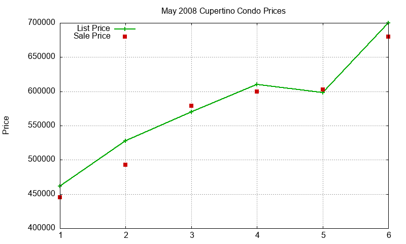 Cupertino Condos Just Sold 2008-05